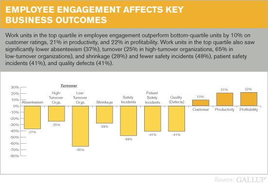 Gallup: employee engagement affects key business outcomes